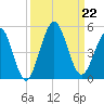 Atlantic Beach tide chart for Sunday, September 22, 2024