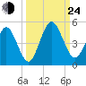 Atlantic Beach tide chart for Tuesday, September 24, 2024
