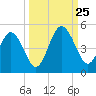 Atlantic Beach tide chart for Wednesday, September 25, 2024