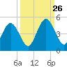 Atlantic Beach tide chart for Thursday, September 26, 2024