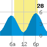 Atlantic Beach tide chart for Saturday, September 28, 2024