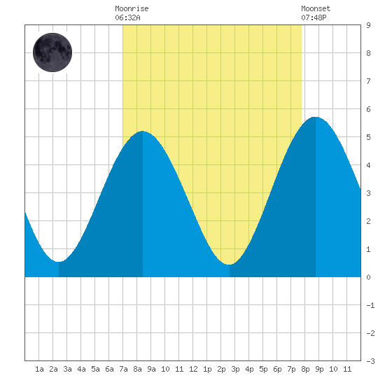 Atlantic Beach tide chart for Monday, September 2, 2024