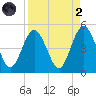 Atlantic Beach tide chart for Monday, September 2, 2024