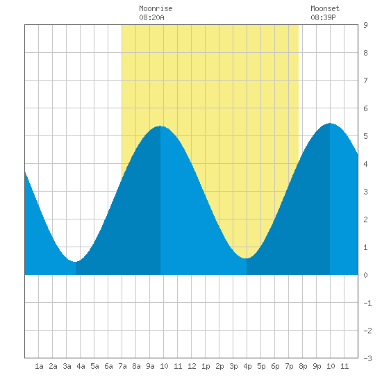 Atlantic Beach tide chart for Wednesday, September 4, 2024