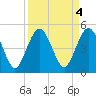 Atlantic Beach tide chart for Wednesday, September 4, 2024