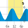 Atlantic Beach tide chart for Thursday, September 5, 2024