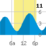 Atlantic Beach tide chart for Friday, October 11, 2024