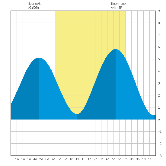 Atlantic Beach tide chart for Sunday, October 13, 2024