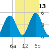 Atlantic Beach tide chart for Sunday, October 13, 2024