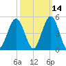 Atlantic Beach tide chart for Monday, October 14, 2024