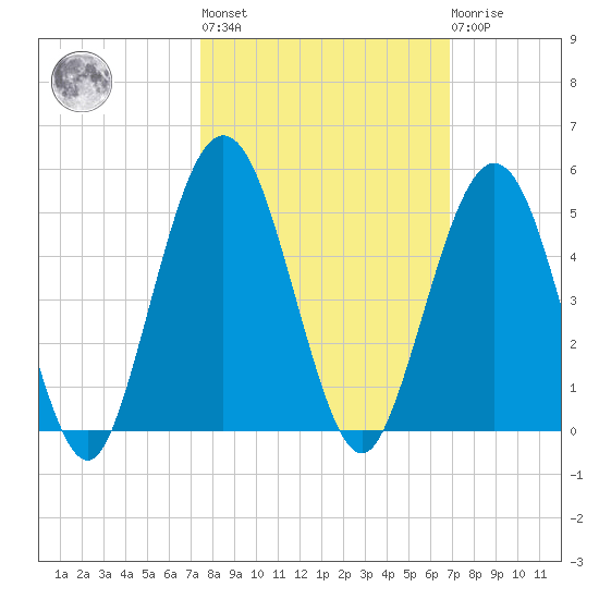 Atlantic Beach tide chart for Thursday, October 17, 2024