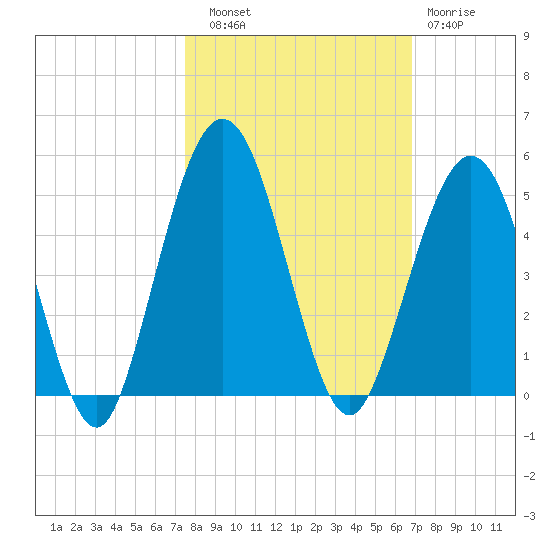 Atlantic Beach tide chart for Friday, October 18, 2024