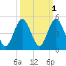 Atlantic Beach tide chart for Tuesday, October 1, 2024