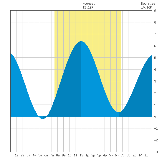 Atlantic Beach tide chart for Monday, October 21, 2024
