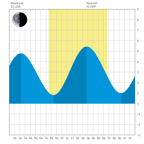 Atlantic Beach tide chart for Thursday, October 24, 2024