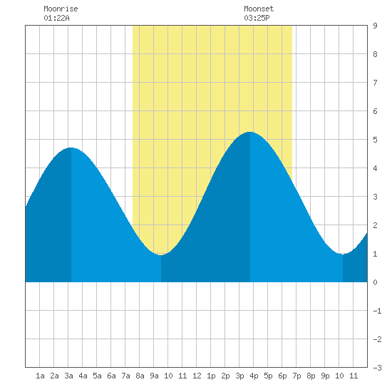 Atlantic Beach tide chart for Friday, October 25, 2024