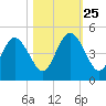 Atlantic Beach tide chart for Friday, October 25, 2024
