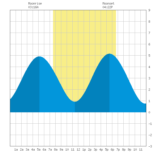 Atlantic Beach tide chart for Sunday, October 27, 2024