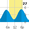 Atlantic Beach tide chart for Sunday, October 27, 2024