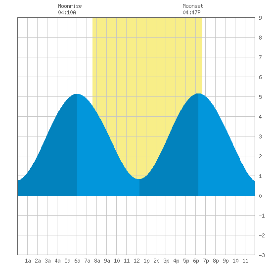 Atlantic Beach tide chart for Monday, October 28, 2024