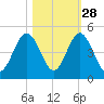 Atlantic Beach tide chart for Monday, October 28, 2024