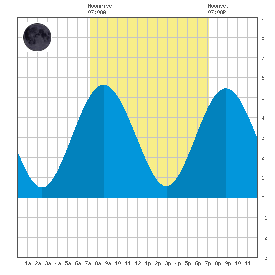 Atlantic Beach tide chart for Wednesday, October 2, 2024