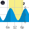 Atlantic Beach tide chart for Wednesday, October 2, 2024