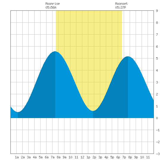 Atlantic Beach tide chart for Wednesday, October 30, 2024