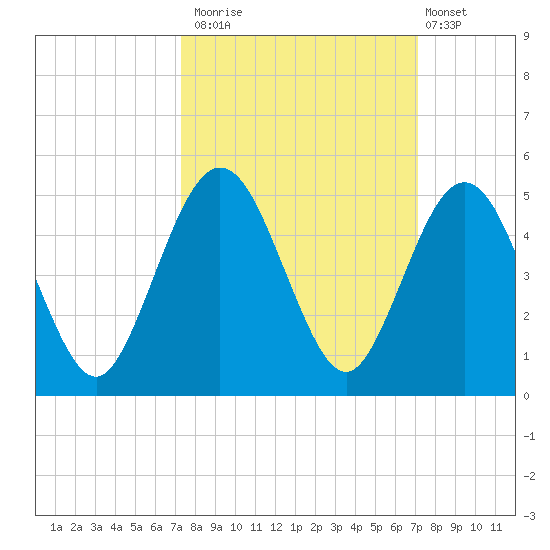Atlantic Beach tide chart for Thursday, October 3, 2024