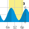 Atlantic Beach tide chart for Thursday, October 3, 2024
