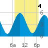 Atlantic Beach tide chart for Friday, October 4, 2024