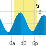 Atlantic Beach tide chart for Saturday, October 5, 2024