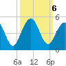 Atlantic Beach tide chart for Sunday, October 6, 2024