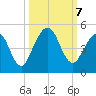 Atlantic Beach tide chart for Monday, October 7, 2024