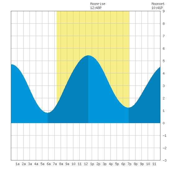 Atlantic Beach tide chart for Tuesday, October 8, 2024