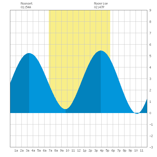 Atlantic Beach tide chart for Monday, November 11, 2024
