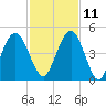 Atlantic Beach tide chart for Monday, November 11, 2024