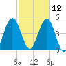 Atlantic Beach tide chart for Tuesday, November 12, 2024