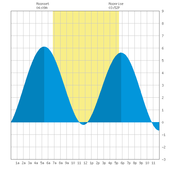 Atlantic Beach tide chart for Wednesday, November 13, 2024