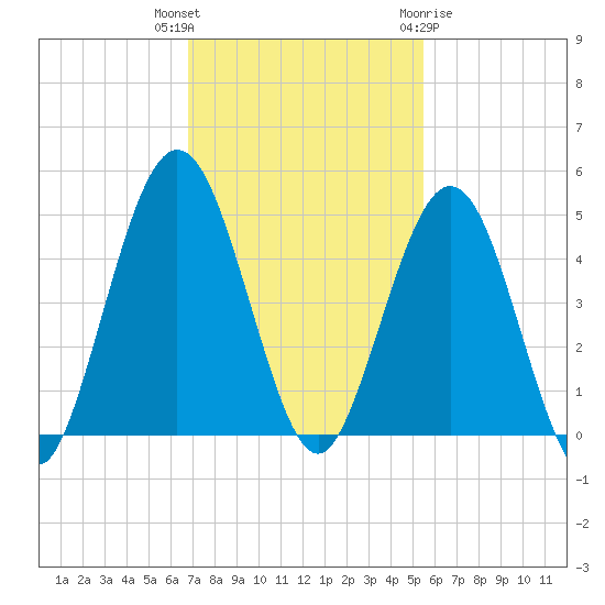 Atlantic Beach tide chart for Thursday, November 14, 2024