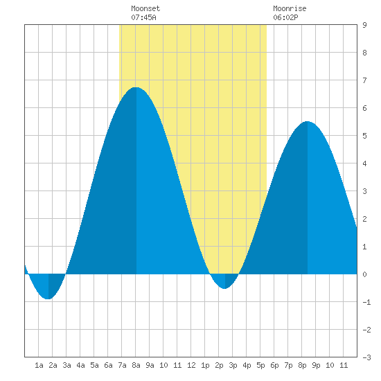 Atlantic Beach tide chart for Saturday, November 16, 2024