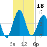Atlantic Beach tide chart for Monday, November 18, 2024