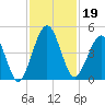 Atlantic Beach tide chart for Tuesday, November 19, 2024