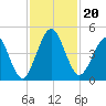 Atlantic Beach tide chart for Wednesday, November 20, 2024