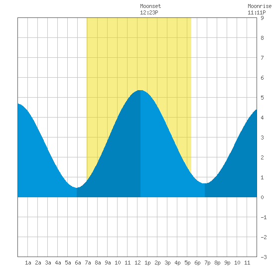 Atlantic Beach tide chart for Thursday, November 21, 2024