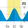 Atlantic Beach tide chart for Thursday, November 21, 2024
