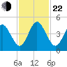 Atlantic Beach tide chart for Friday, November 22, 2024