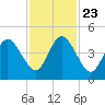 Atlantic Beach tide chart for Saturday, November 23, 2024