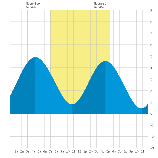 Atlantic Beach tide chart for Tuesday, November 26, 2024