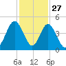 Atlantic Beach tide chart for Wednesday, November 27, 2024
